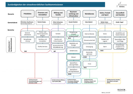Zuständigkeiten der Sachkommissionen